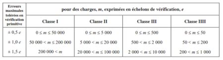 Tableau des classes de masse étalon OIML