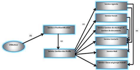 Schéma montrant le flux de données dans un système GTA