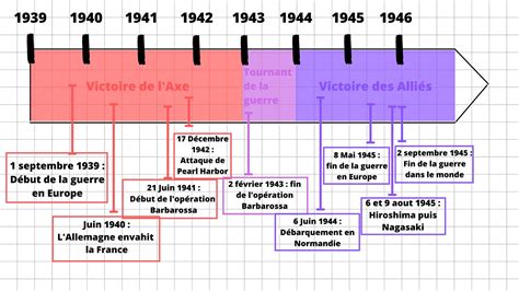 Tableau chronologique des dates clés dans l'histoire des courses hippiques françaises