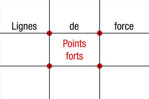 Diagramme expliquant la règle des tiers avec des points forts