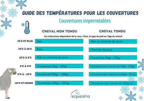 Tableau indicatif des poids de couvertures Horseware selon la température