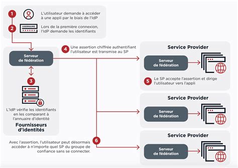Schéma expliquant le fonctionnement d'une session utilisateur et son expiration