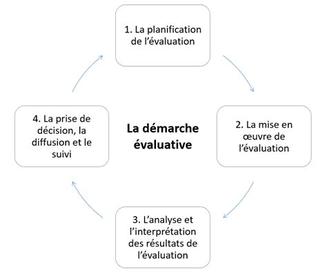 Diagramme représentant les étapes d'une démarche d'évaluation comportementale chez le chien