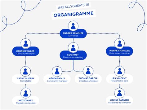Organigramme simplifié d'une SAS