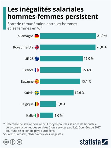 Graphique illustrant l'écart salarial entre hommes et femmes
