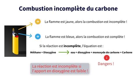 Schéma simplifié d'une combustion complète vs. incomplète