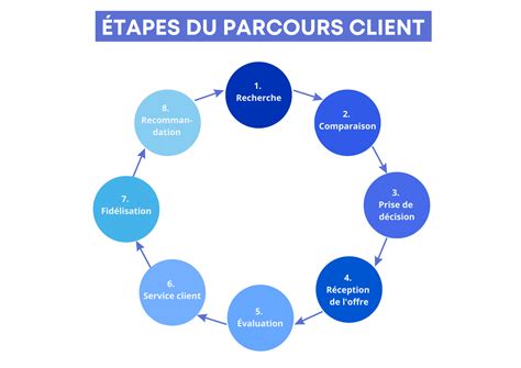 Schéma illustrant les différentes options de contact du service client PMU