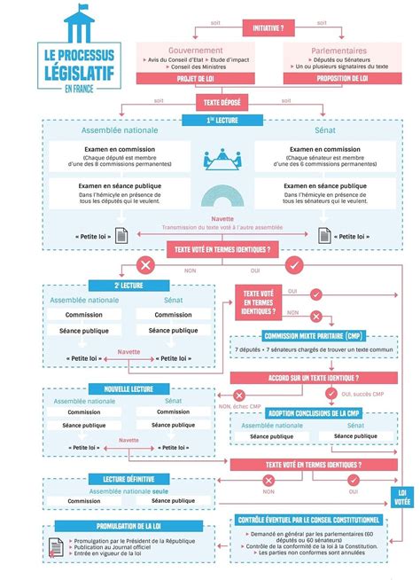 Schéma illustrant le processus législatif français