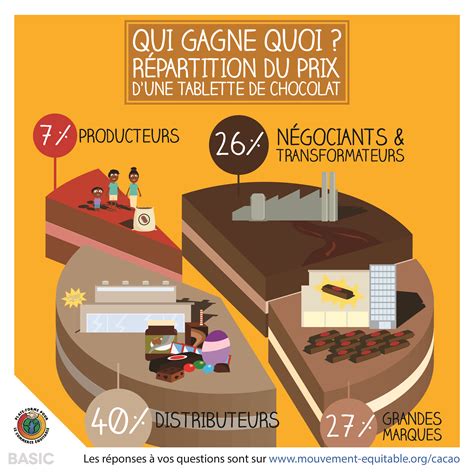Infographie comparant le prix d'un produit issu du commerce conventionnel et du commerce équitable, mettant en évidence la part revenant au producteur.