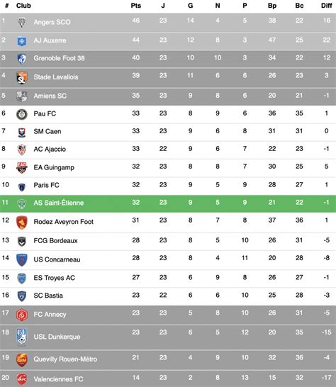 Classement Ligue 2 montrant les positions de Valenciennes et Nancy