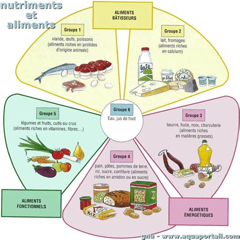 Diagramme montrant les nutriments contenus dans le fumier