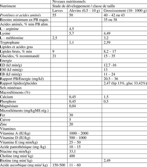 Tableau comparatif des besoins nutritionnels des chevaux
