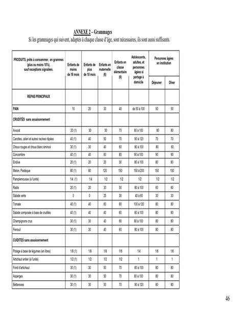 Tableau comparatif des grammages de couvertures et des températures recommandées