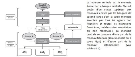 Schéma expliquant la création monétaire