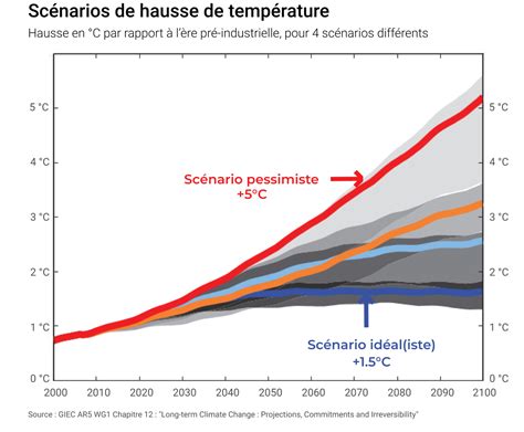 Représentation graphique de l'impact du réchauffement climatique