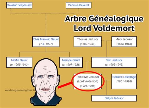 Arbre généalogique de Voldemort van de Rib
