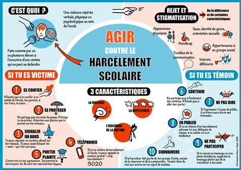Infographie sur le harcèlement scolaire et le cyberharcèlement