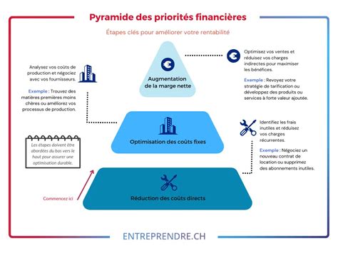 Schéma expliquant la marge initiale et la marge de maintien pour les titres