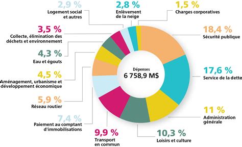 Graphique illustrant la distribution des ITR avec une moyenne à 100