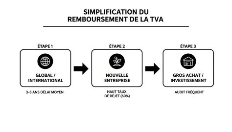 Diagramme expliquant le remboursement du premier pari