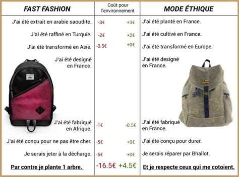 Comparaison visuelle entre Fast Fashion et Mode Éthique