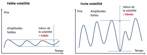 Graphique illustrant la volatilité des prix des crypto-monnaies