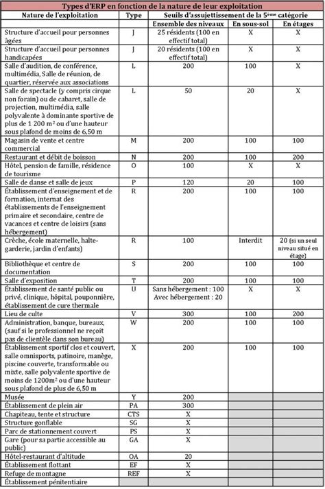 tableau récapitulatif des mesures de sécurité incendie pour les écuries