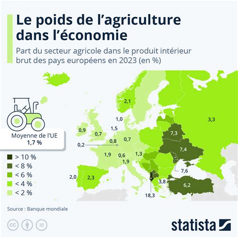 Symbole de croissance économique dans le secteur agricole