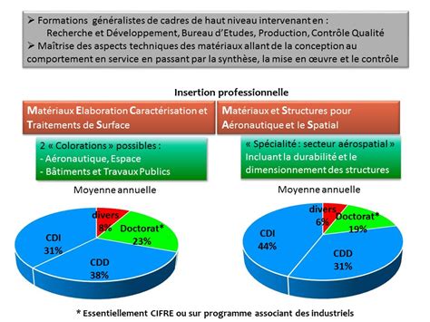 Diagramme des débouchés professionnels après un BTSA PA