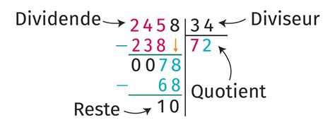 schéma de division décimale