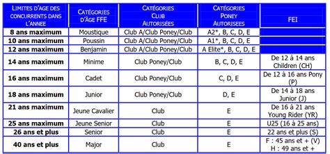 Schéma des différentes catégories de concours CSO