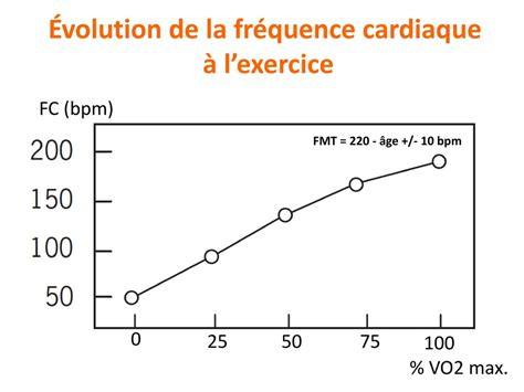 Graphique illustrant l'évolution de la fréquence cardiaque et de la lactatémie lors d'un test d'effort chez un cheval trotteur.