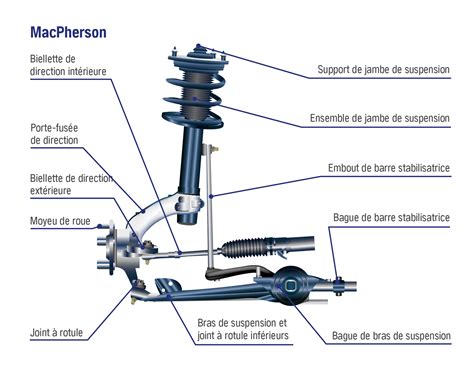 Diagramme comparant une suspension simple à ressort et une suspension à quatre bras