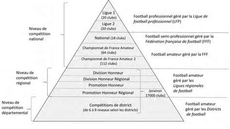 Un diagramme illustrant la pyramide des ligues de football en Angleterre