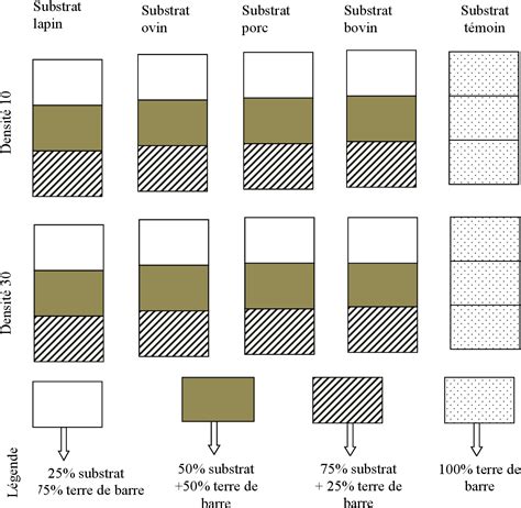 Infographie comparant la richesse nutritive des différents types de fumier