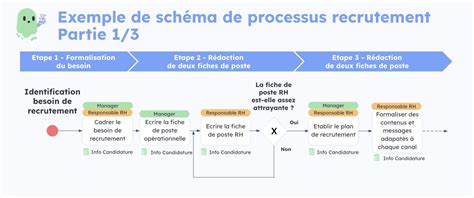 Schéma du processus de candidature universitaire