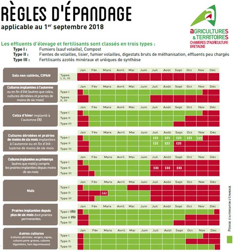Tableau simplifié du calendrier d'épandage par type de fertilisant et période