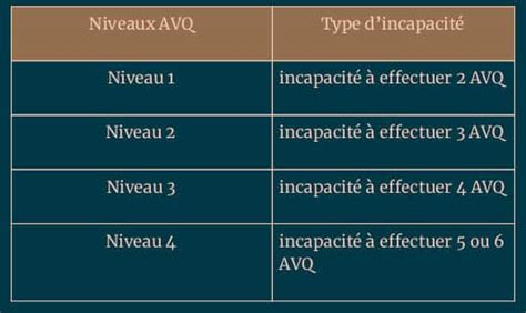 Diagramme illustrant les actes de la vie quotidienne évalués par la grille AVQ