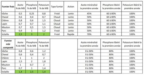 Composition du fumier de cheval