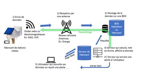 Interface d'un outil d'analyse Wi-Fi montrant les informations de connexion