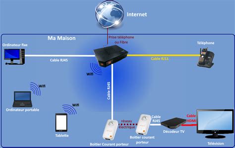 Schéma de connexion Ethernet comparé au Wi-Fi