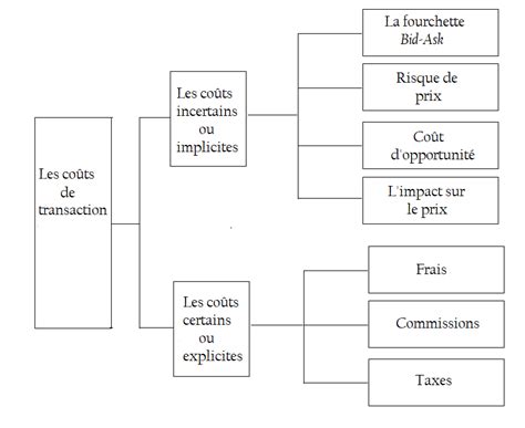 Schéma des coûts de l'équitation