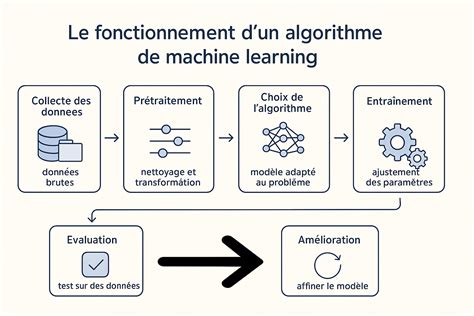 Schéma d'un pipeline de Machine Learning pour les courses hippiques