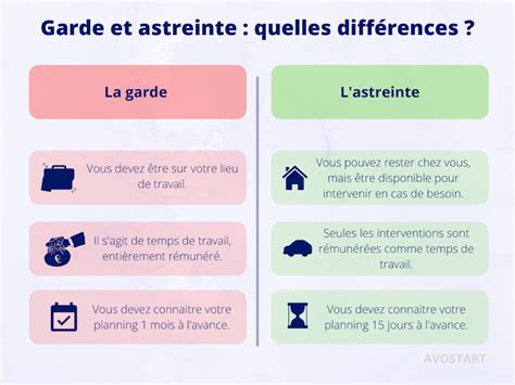Schéma comparant astreinte et permanence