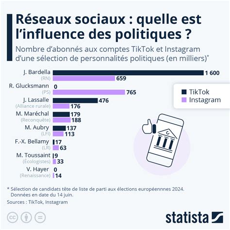 Graphique illustrant l'évolution des opinions politiques selon les groupes d'âge