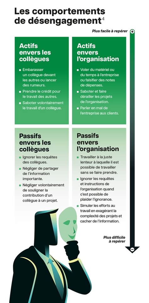 Diagramme illustrant les parcours d'engagement et de désengagement politique