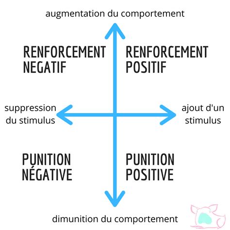 Schéma illustrant le renforcement positif et négatif