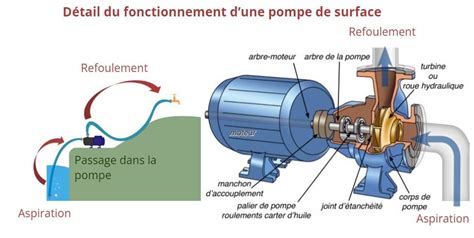 Principe de fonctionnement d'une pompe de prairie