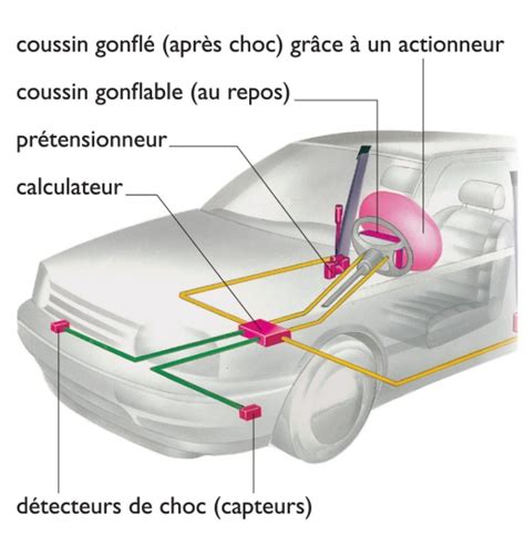 Schéma du système de déclenchement d'un gilet airbag