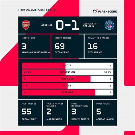 Graphique des statistiques de buts pour Arsenal et Eintracht Francfort